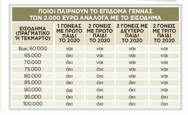 Επίδομα 2.000 ευρώ για κάθε παιδί: Σε πόσες δόσεις θα δίνεται - Οι προϋποθέσεις