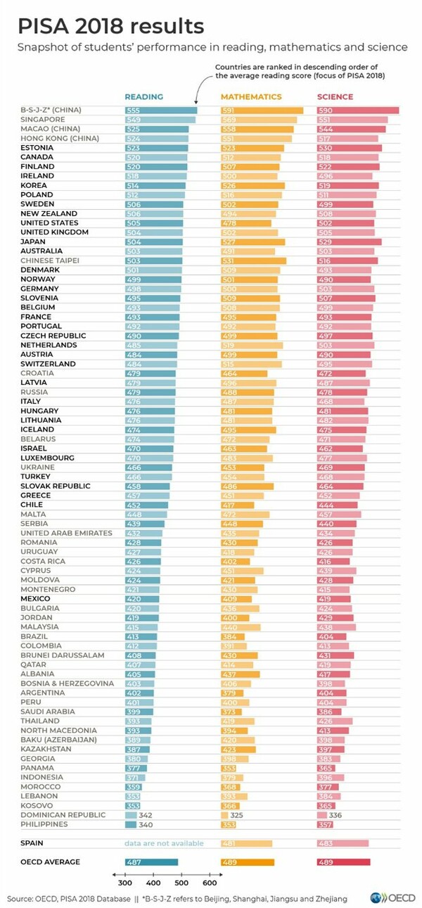 PISA: Απογοητευτικές οι επιδόσεις των Ελλήνων μαθητών στον διαγωνισμό του ΟΟΣΑ