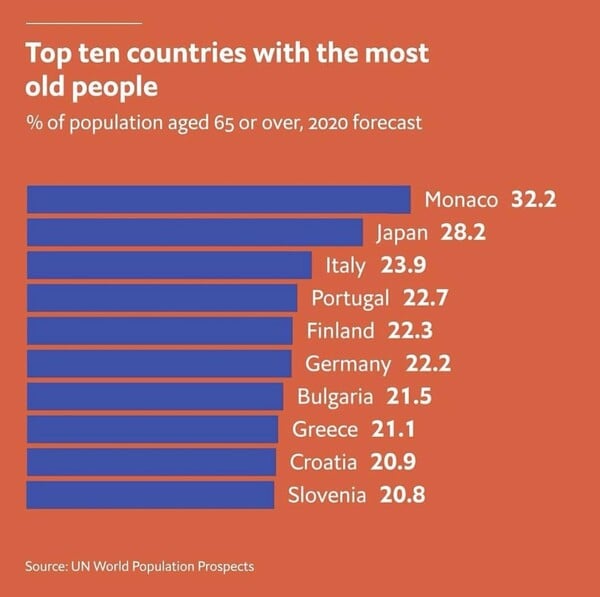 Δημογραφικό, μια ωρολογιακή βόμβα για την Ευρώπη - Οι 10 χώρες με τους γηραιότερους κατοίκους