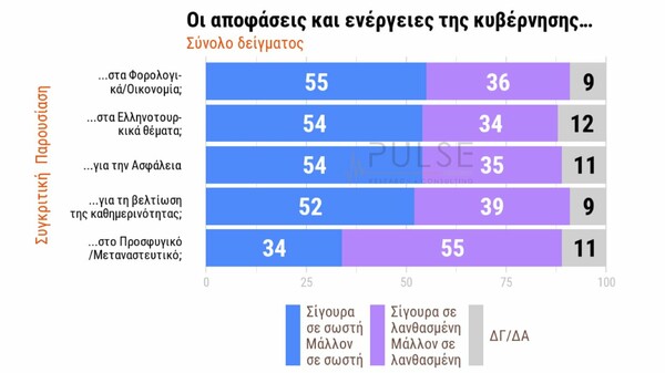 Δημοσκόπηση: Μειώθηκε η διαφορά ΝΔ-ΣΥΡΙΖΑ - Λάθος χειρισμοί στο προσφυγικό λέει το 55%