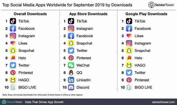 Tik Tok: Πρώτη σε downloads η εφαρμογή για τον μήνα Σεπτέμβριο