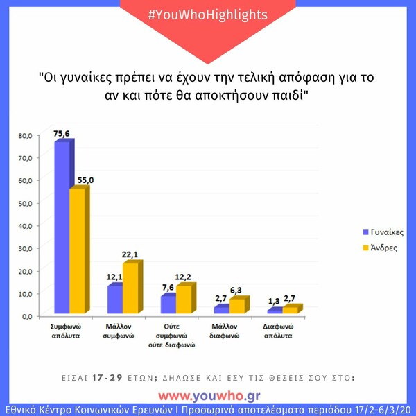 Είσαι 17-29 ετών; Τότε αυτή η έρευνα σε αφορά