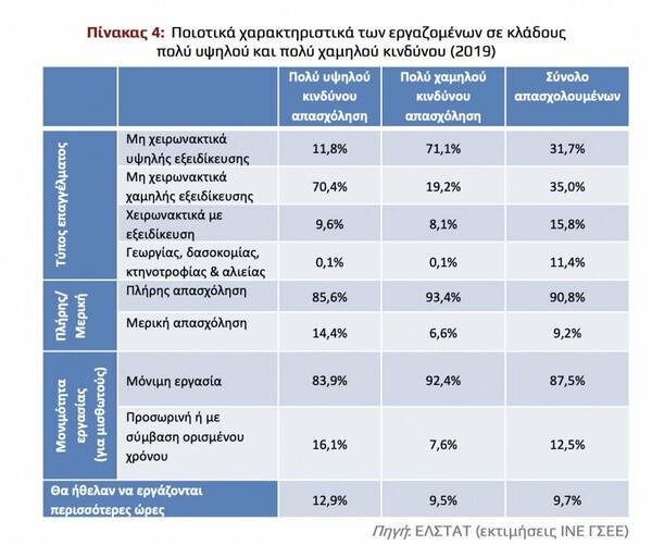 Ινστιτούτο Εργασίας: Χιλιάδες θέσεις απασχόλησης θα χαθούν φέτος - Τα επαγγέλματα που κινδυνεύουν