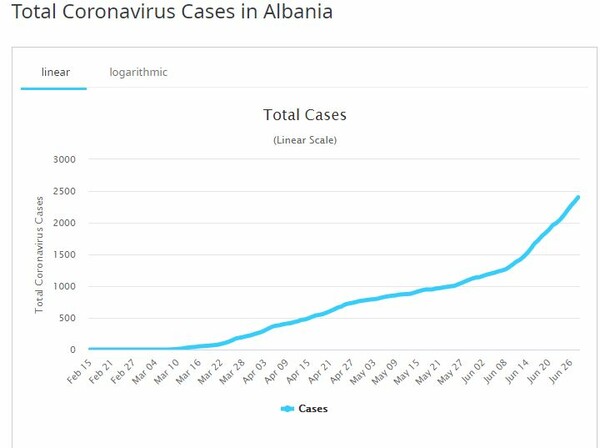 Κορωνοϊός στην Ελλάδα: Ένα στα τρία κρούσματα είναι εισαγόμενα - Έξαρση στις Βαλκανικές χώρες