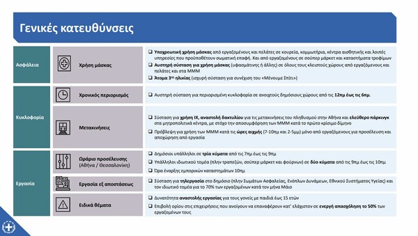 Άρση μέτρων: Όλo το χρονοδιάγραμμα και όσα αλλάζουν από 4 Μαϊού - Επιχειρήσεις, μετακινήσεις και καθημερινότητα