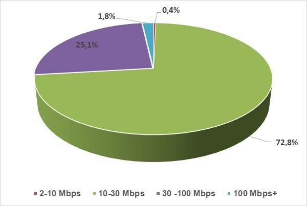 Με ταχύτητες άνω των 30 Mbps το 26,9% των συνδέσεων στην Ελλάδα