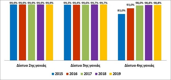 Με ταχύτητες άνω των 30 Mbps το 26,9% των συνδέσεων στην Ελλάδα