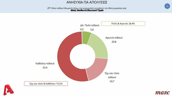 Δημοσκόπηση Marc: Το 25% φοβάται απολύσεις - «Πλήγμα» στον ΣΥΡΙΖΑ οι καταγγελίες Καλογρίτσα