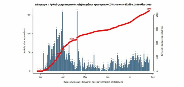 Κορωνοϊός στην Ελλάδα: 52 νέα κρούσματα σε 24 ώρες- Τα 7 σε ελέγχους στις πύλες εισόδου της χώρας