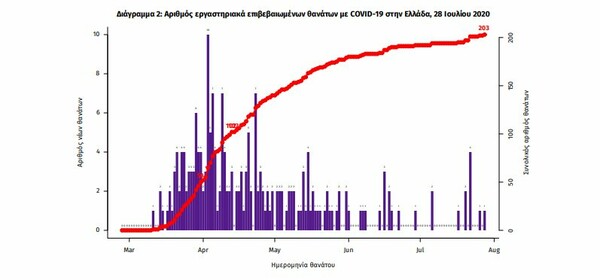 Κορωνοϊός στην Ελλάδα: 52 νέα κρούσματα σε 24 ώρες- Τα 7 σε ελέγχους στις πύλες εισόδου της χώρας