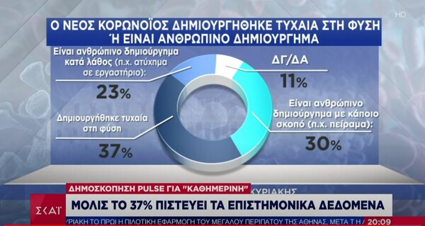 Δημοσκόπηση: Οι μισοί Έλληνες πιστεύουν ότι ο κορωνοϊός κατασκευάστηκε