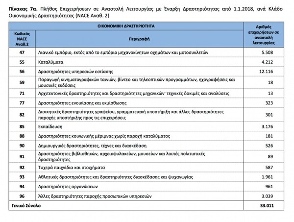 ΕΛΣΤΑΤ: Ο «χάρτης» των επιχειρήσεων σε αναστολή στην Ελλάδα