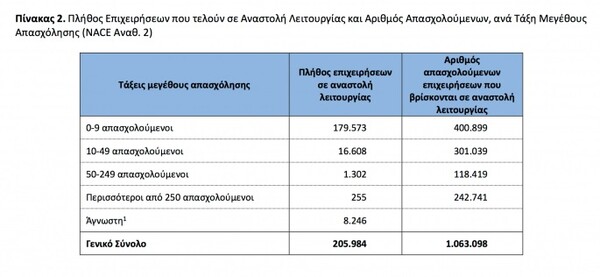 ΕΛΣΤΑΤ: Ο «χάρτης» των επιχειρήσεων σε αναστολή στην Ελλάδα