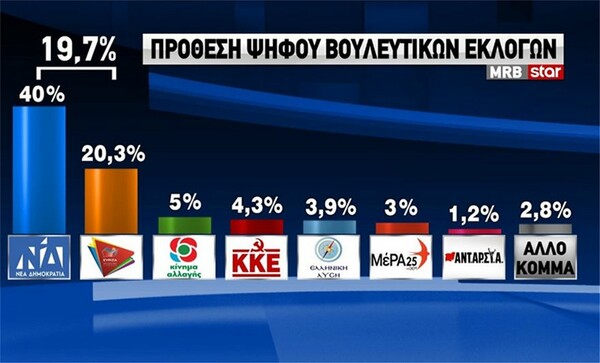 Δημοσκόπηση MRB: Το 66,8% διαφωνεί με το άνοιγμα των δημοτικών σχολείων