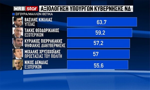 Δημοσκόπηση MRB: Το 66,8% διαφωνεί με το άνοιγμα των δημοτικών σχολείων