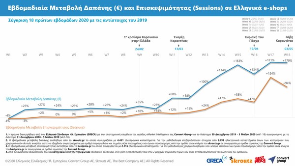 GR.EC.A: H εκρηκτική πορεία και τα ρεκόρ στο ηλεκτρονικό εμπόριο κατά την καραντίνα