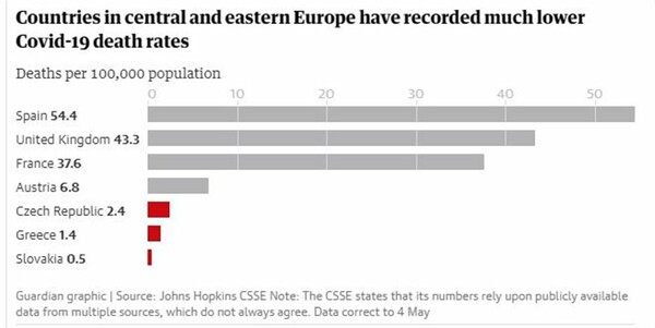 Guardian: Γιατί ο κορωνοϊός «χτύπησε» λιγότερο την αν. Ευρώπη - Το παράδειγμα της Ελλάδας