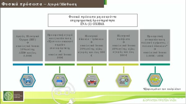 Τα οικονομικά κίνητρα για την ηλεκτροκίνηση- Το ποσοστό έκπτωσης και το κόστος χρήσης