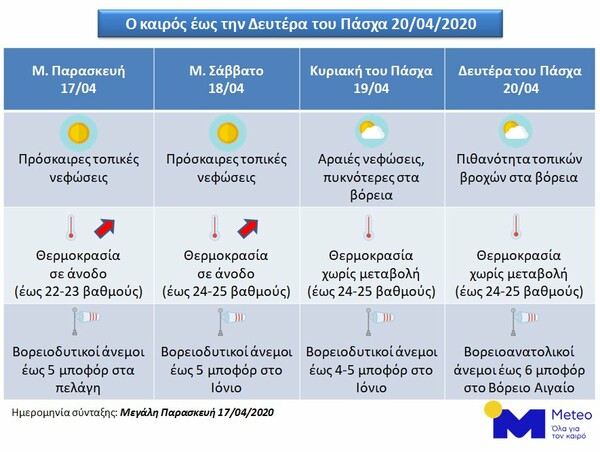 Πάσχα με καιρό Μαΐου -Έως τους 26 βαθμούς η θερμοκρασία, βροχές την άλλη εβδομάδα