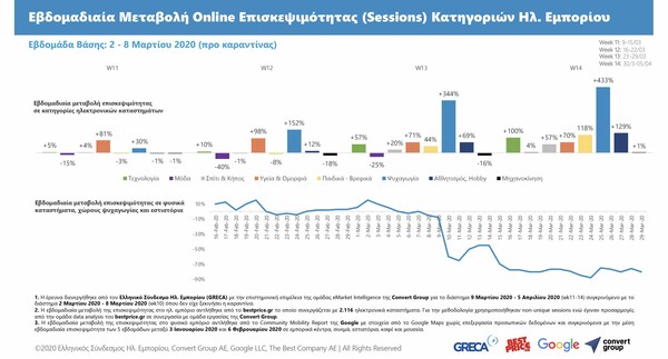 Παζλ, web κάμερες και βαράκια: Τι αγοράζουν οι Έλληνες online όσο διαρκεί η καραντίνα