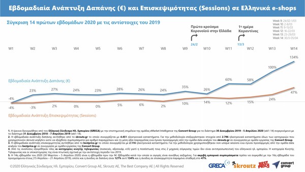 Παζλ, web κάμερες και βαράκια: Τι αγοράζουν οι Έλληνες online όσο διαρκεί η καραντίνα