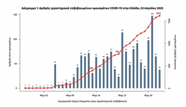 Κορωνοϊός: Ο χάρτης της πανδημίας στην Ελλάδα - Περιοχές, ηλικίες και στατιστικά