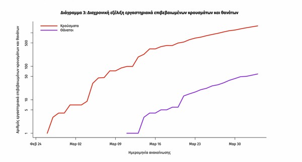 Κορωνοϊός: Ο χάρτης της πανδημίας στην Ελλάδα - Περιοχές, ηλικίες και στατιστικά