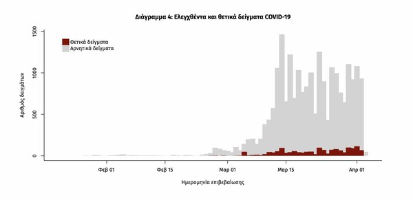 Κορωνοϊός: Ο χάρτης της πανδημίας στην Ελλάδα - Περιοχές, ηλικίες και στατιστικά