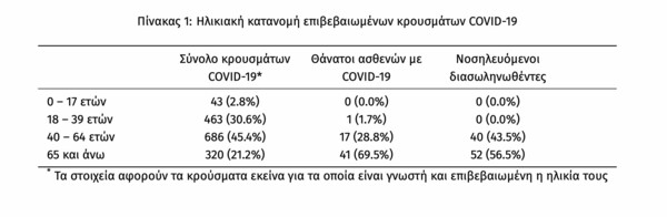 Κορωνοϊός: Ο χάρτης της πανδημίας στην Ελλάδα - Περιοχές, ηλικίες και στατιστικά