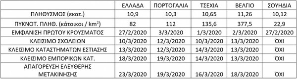 Πολυτεχνείο Κρήτης: Έτσι κινήθηκε ο κορωνοϊός στην Ελλάδα εδώ και 6 εβδομάδες