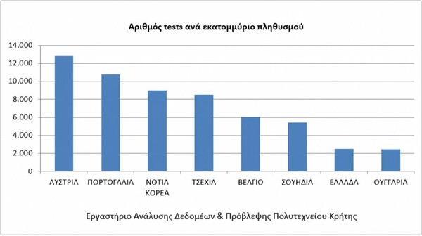 Πολυτεχνείο Κρήτης: Έτσι κινήθηκε ο κορωνοϊός στην Ελλάδα εδώ και 6 εβδομάδες