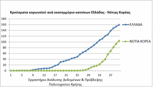 Πολυτεχνείο Κρήτης: Έτσι κινήθηκε ο κορωνοϊός στην Ελλάδα εδώ και 6 εβδομάδες