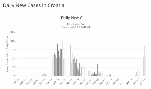 Κορωνοϊός στην Ελλάδα: Ένα στα τρία κρούσματα είναι εισαγόμενα - Έξαρση στις Βαλκανικές χώρες