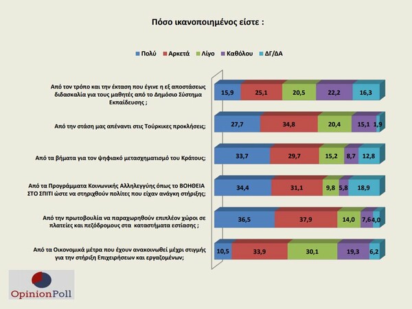 Δημοσκόπηση: Το 64% δεν θέλει να ανοίξουν τα δημοτικά- Το 49,4% λίγο ή καθόλου ικανοποιημένο από τα οικ. μέτρα