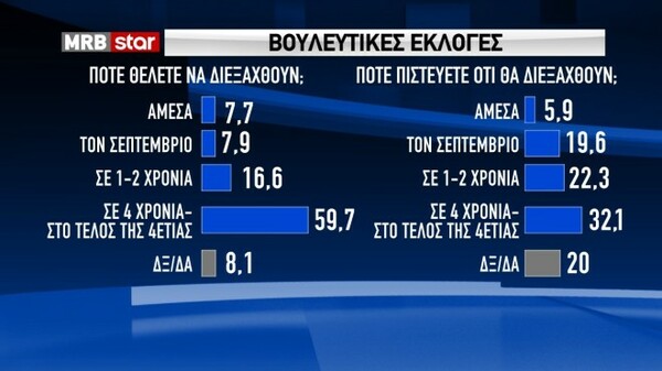 Δημοσκόπηση MRB: Το 66,8% διαφωνεί με το άνοιγμα των δημοτικών σχολείων