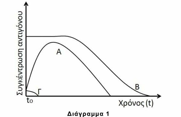 Πανελλαδικές εξετάσεις 2020: Τα θέματα σε Κοινωνιολογία και Βιολογία