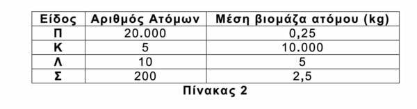 Πανελλαδικές εξετάσεις 2020: Τα θέματα σε Κοινωνιολογία και Βιολογία