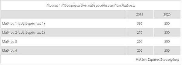 Πανελλαδικές 2020: Πώς θα υπολογιστούν τα μόρια φέτος