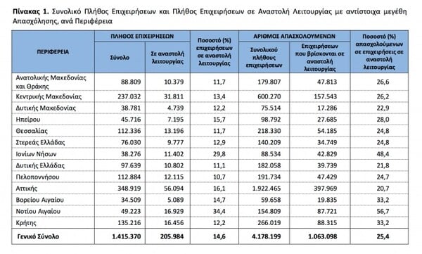 ΕΛΣΤΑΤ: Ο «χάρτης» των επιχειρήσεων σε αναστολή στην Ελλάδα