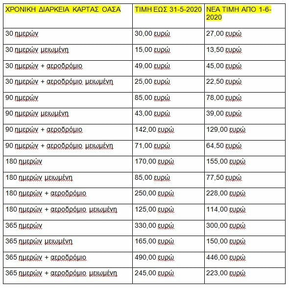 ΜΜΜ: Αυξάνονται οι επιβάτες, μειώνονται τα εισιτήρια - Αναλυτικοί πίνακες