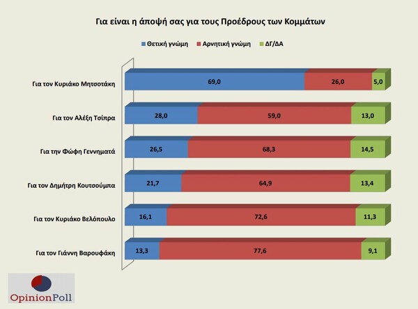 Δημοσκόπηση: Το 64% δεν θέλει να ανοίξουν τα δημοτικά- Το 49,4% λίγο ή καθόλου ικανοποιημένο από τα οικ. μέτρα