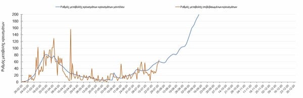 Μελέτη ΑΠΘ για κορωνοϊό: Αναμένεται αύξηση κρουσμάτων μετά τα τέλη Αυγούστου- Η πρόταση για τα σχολεία