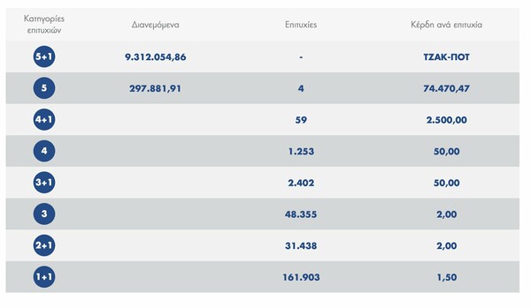 Κλήρωση Τζόκερ: Αυτοί είναι οι τυχεροί αριθμοί για τα 9 εκατομμύρια ευρώ