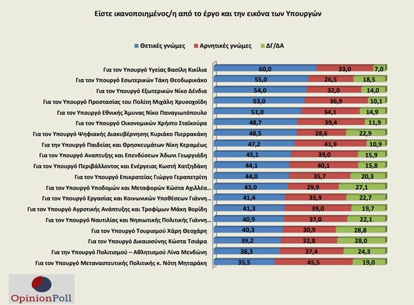 Δημοσκόπηση: Το 64% δεν θέλει να ανοίξουν τα δημοτικά- Το 49,4% λίγο ή καθόλου ικανοποιημένο από τα οικ. μέτρα