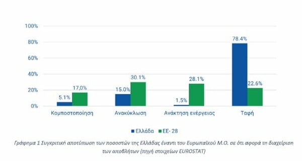 Σε δημόσια διαβούλευση το εθνικό σχέδιο διαχείρισης αποβλήτων - Οι στόχοι και τα 10 βασικά μέτρα