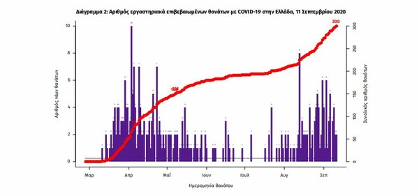 Κορωνοϊός στην Ελλάδα: 287 νέα κρούσματα σε 24 ώρες - Στους 52 οι διασωληνωμένοι