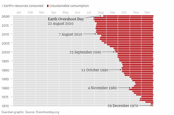 Η ανθρωπότητα εξάντλησε τους πόρους της Γης για φέτος, σε 234 ημέρες