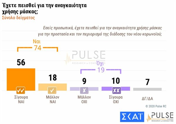 Δημοσκόπηση: 3 στους 4 υπέρ της μάσκας - Στο 16,5% η διαφορά ΝΔ-ΣΥΡΙΖΑ