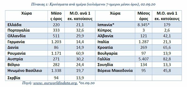 Κορωνοϊός στην Ελλάδα: Ανησυχία για τη διασπορά σε νέους- Στα 39 έτη ο μ.ο. των κρουσμάτων