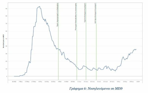 Κορωνοϊός στην Ελλάδα: Ανησυχία για τη διασπορά σε νέους- Στα 39 έτη ο μ.ο. των κρουσμάτων